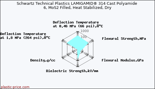 Schwartz Technical Plastics LAMIGAMID® 314 Cast Polyamide 6, MoS2 Filled, Heat Stabilized, Dry