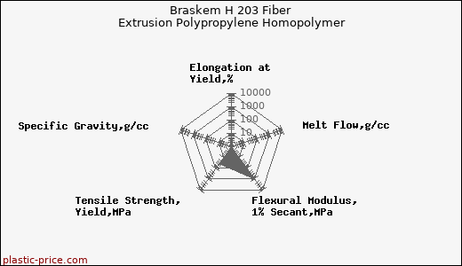 Braskem H 203 Fiber Extrusion Polypropylene Homopolymer