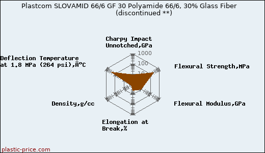 Plastcom SLOVAMID 66/6 GF 30 Polyamide 66/6, 30% Glass Fiber               (discontinued **)
