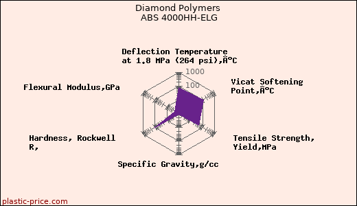 Diamond Polymers ABS 4000HH-ELG
