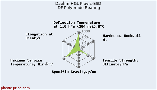 Daelim H&L Plavis-ESD DF Polyimide Bearing