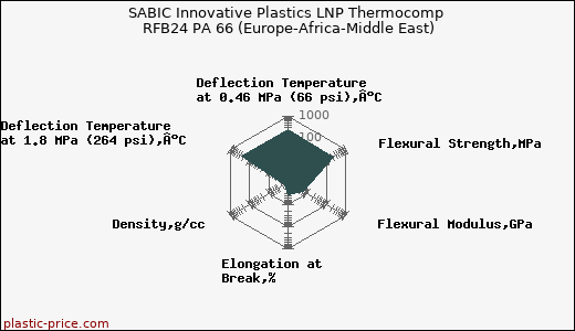 SABIC Innovative Plastics LNP Thermocomp RFB24 PA 66 (Europe-Africa-Middle East)