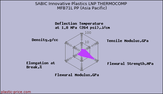 SABIC Innovative Plastics LNP THERMOCOMP MFB71L PP (Asia Pacific)