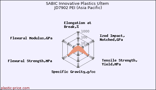 SABIC Innovative Plastics Ultem JD7902 PEI (Asia Pacific)
