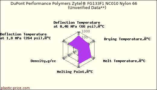 DuPont Performance Polymers Zytel® FG133F1 NC010 Nylon 66                      (Unverified Data**)