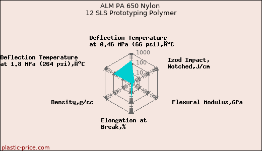 ALM PA 650 Nylon 12 SLS Prototyping Polymer