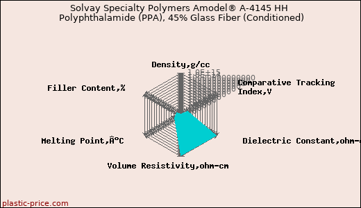Solvay Specialty Polymers Amodel® A-4145 HH Polyphthalamide (PPA), 45% Glass Fiber (Conditioned)