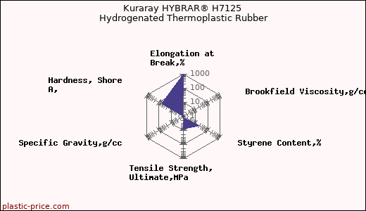 Kuraray HYBRAR® H7125 Hydrogenated Thermoplastic Rubber