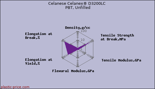 Celanese Celanex® D3200LC PBT, Unfilled
