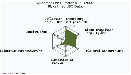 Quadrant EPP Duratron® PI D7000 PI, unfilled (ISO Data)