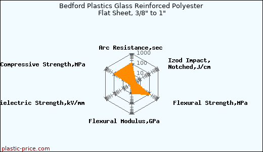 Bedford Plastics Glass Reinforced Polyester Flat Sheet, 3/8