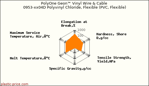 PolyOne Geon™ Vinyl Wire & Cable 0953-xx04D Polyvinyl Chloride, Flexible (PVC, Flexible)