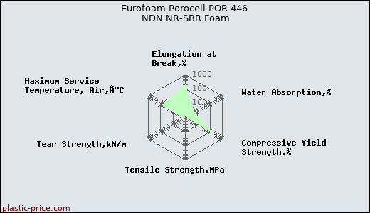 Eurofoam Porocell POR 446 NDN NR-SBR Foam