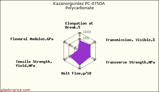 Kazanorgsintez PC-075DA Polycarbonate