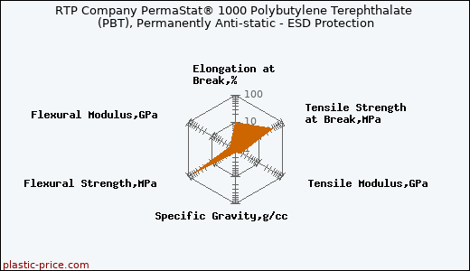 RTP Company PermaStat® 1000 Polybutylene Terephthalate (PBT), Permanently Anti-static - ESD Protection