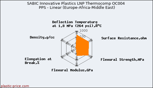 SABIC Innovative Plastics LNP Thermocomp OC004 PPS - Linear (Europe-Africa-Middle East)