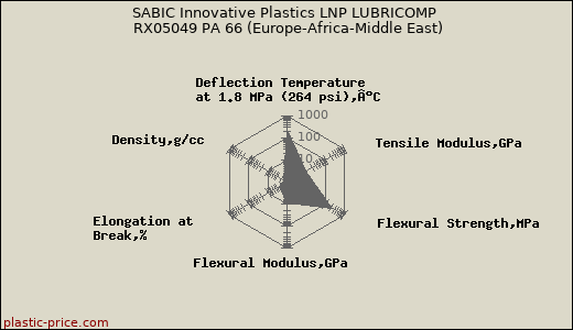 SABIC Innovative Plastics LNP LUBRICOMP RX05049 PA 66 (Europe-Africa-Middle East)