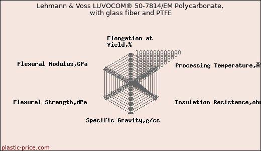 Lehmann & Voss LUVOCOM® 50-7814/EM Polycarbonate, with glass fiber and PTFE
