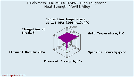 E-Polymers TEKAMID® H24WC High Toughness Heat Strength PA/ABS Alloy