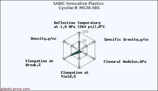SABIC Innovative Plastics Cycolac® MG38 ABS