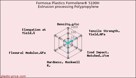 Formosa Plastics Formolene® 5100H Extrusion processing Polypropylene