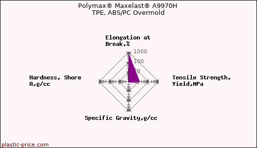 Polymax® Maxelast® A9970H TPE, ABS/PC Overmold