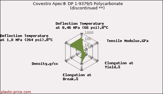 Covestro Apec® DP 1-9379/5 Polycarbonate               (discontinued **)