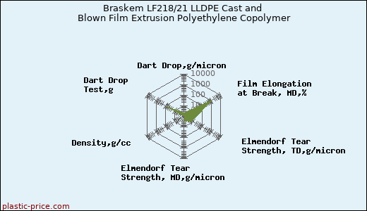 Braskem LF218/21 LLDPE Cast and Blown Film Extrusion Polyethylene Copolymer