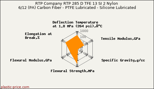 RTP Company RTP 285 D TFE 13 SI 2 Nylon 6/12 (PA) Carbon Fiber - PTFE Lubricated - Silicone Lubricated
