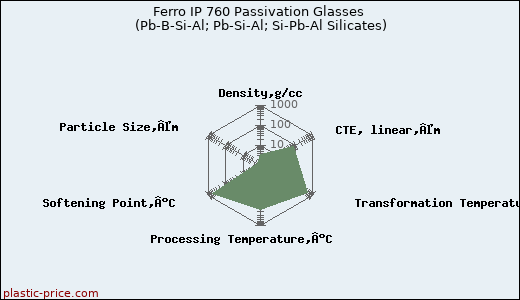 Ferro IP 760 Passivation Glasses (Pb-B-Si-Al; Pb-Si-Al; Si-Pb-Al Silicates)