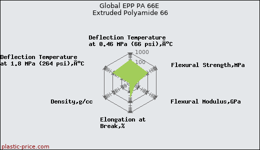Global EPP PA 66E Extruded Polyamide 66
