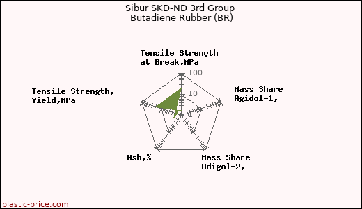 Sibur SKD-ND 3rd Group Butadiene Rubber (BR)