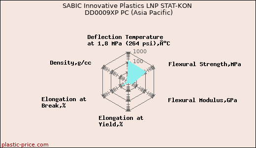 SABIC Innovative Plastics LNP STAT-KON DD0009XP PC (Asia Pacific)