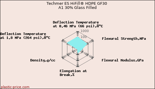 Techmer ES HiFill® HDPE GF30 A1 30% Glass Filled