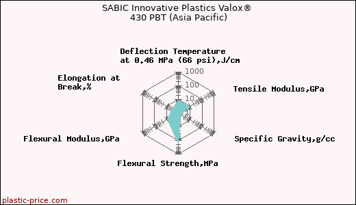 SABIC Innovative Plastics Valox® 430 PBT (Asia Pacific)
