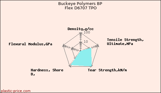 Buckeye Polymers BP Flex D6707 TPO