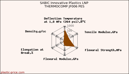 SABIC Innovative Plastics LNP THERMOCOMP JF006 PES