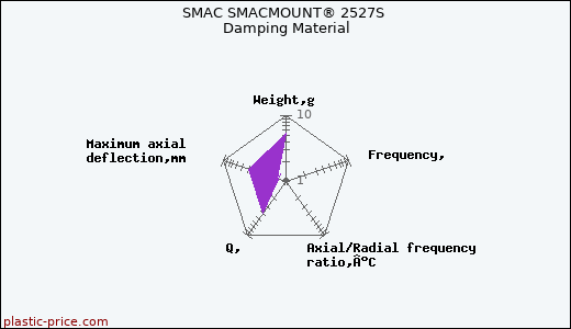 SMAC SMACMOUNT® 2527S Damping Material