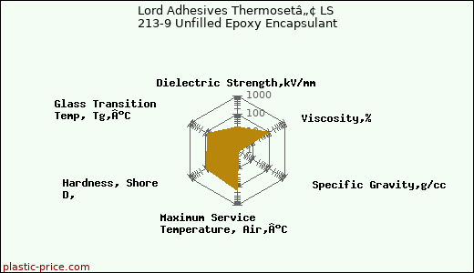 Lord Adhesives Thermosetâ„¢ LS 213-9 Unfilled Epoxy Encapsulant