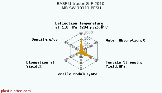 BASF Ultrason® E 2010 MR SW 10111 PESU