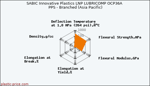 SABIC Innovative Plastics LNP LUBRICOMP OCP36A PPS - Branched (Asia Pacific)