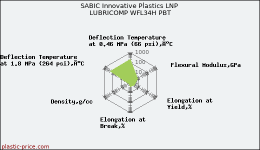 SABIC Innovative Plastics LNP LUBRICOMP WFL34H PBT