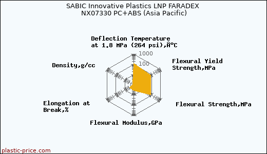 SABIC Innovative Plastics LNP FARADEX NX07330 PC+ABS (Asia Pacific)