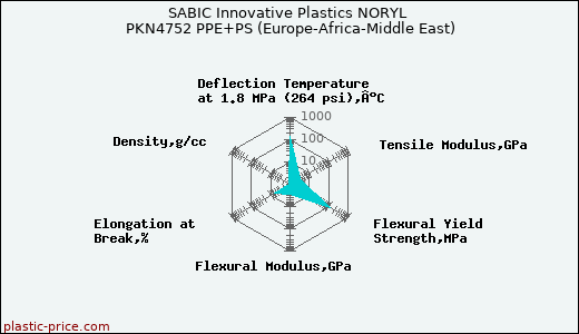 SABIC Innovative Plastics NORYL PKN4752 PPE+PS (Europe-Africa-Middle East)