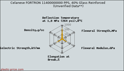 Celanese FORTRON 11400000000 PPS, 40% Glass Reinforced                      (Unverified Data**)