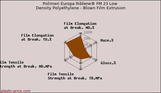 Polimeri Europa Riblene® FM 23 Low Density Polyethylene - Blown Film Extrusion
