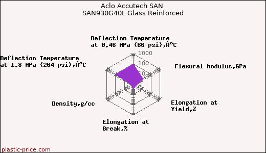 Aclo Accutech SAN SAN930G40L Glass Reinforced