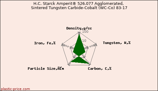 H.C. Starck Amperit® 526.077 Agglomerated, Sintered Tungsten Carbide-Cobalt (WC-Co) 83-17