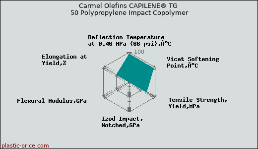Carmel Olefins CAPILENE® TG 50 Polypropylene Impact Copolymer