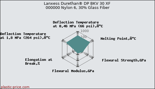 Lanxess Durethan® DP BKV 30 XF 000000 Nylon 6, 30% Glass Fiber
